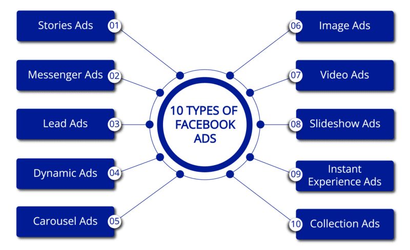 FACEBOOKADSENmin1800x489 | Art 4 Web Design | Art 4 Web Design Facebook Ads