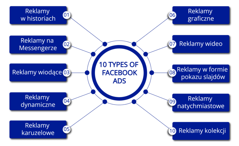facebook reklama